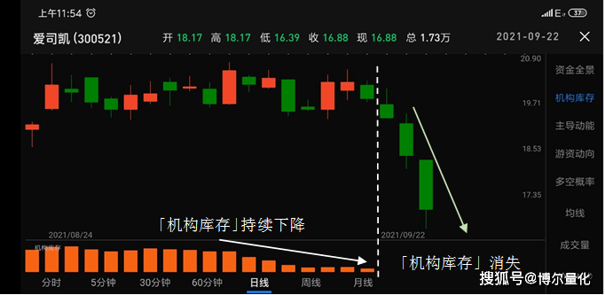 说明机构资金最近先放弃了,那是什么样的调整都会出现,就像就像爱司凯