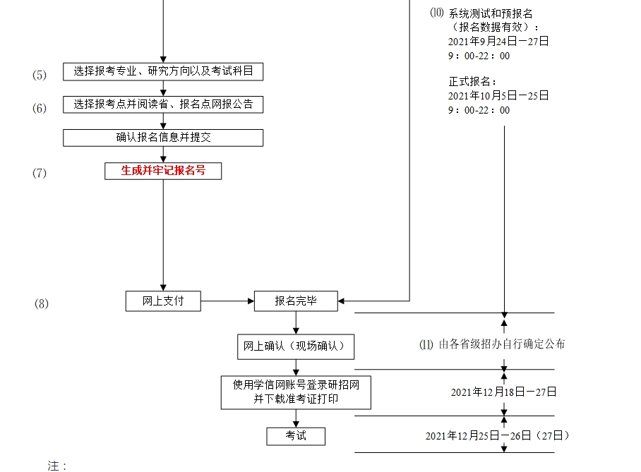 2022年考研报名流程图