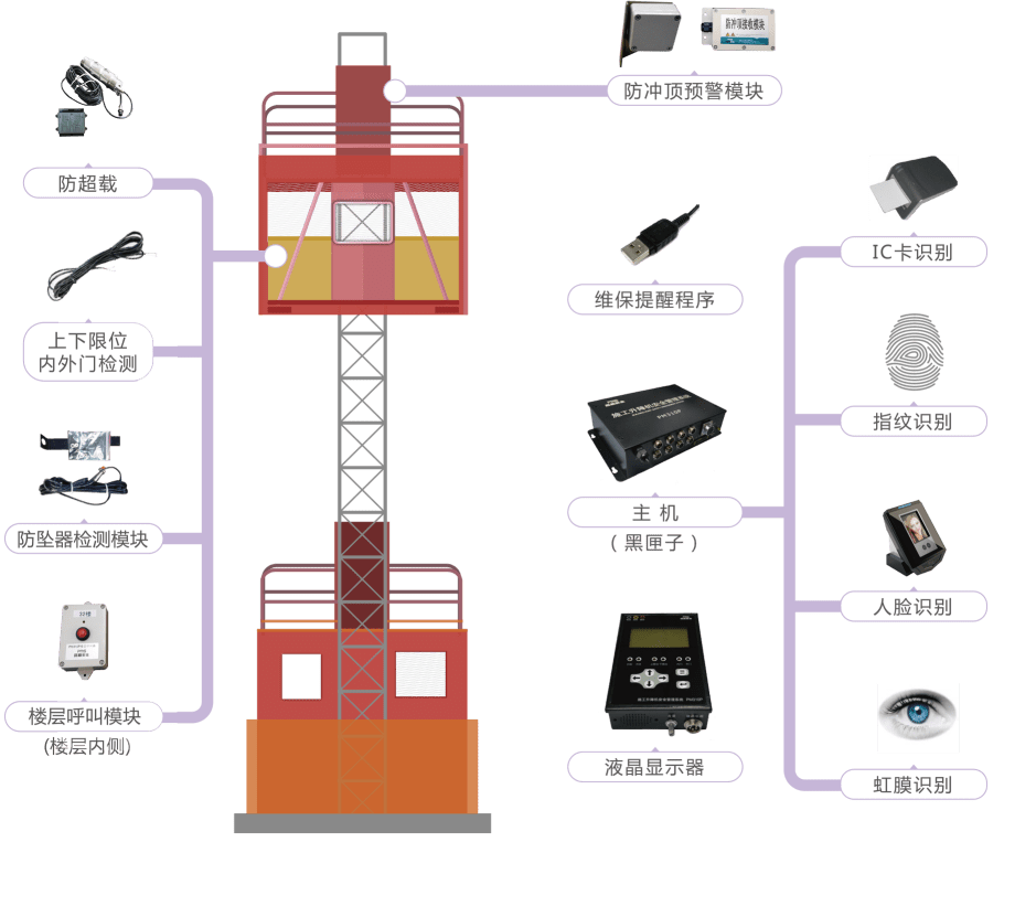 施工升降机安全监控管理系统是一款全新施工电梯智能化/升降机/ 物料