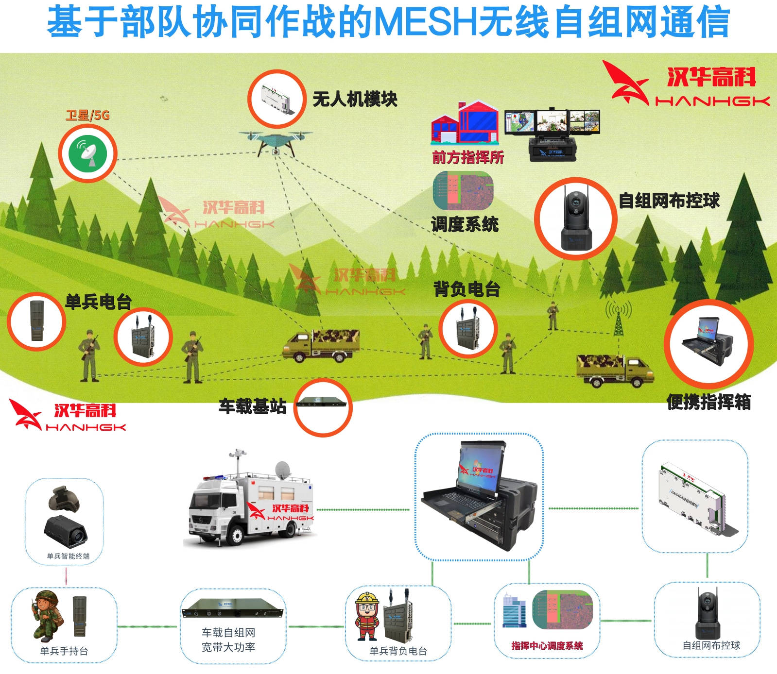 基于部队在演习或协同作战的mesh无线自线网通信