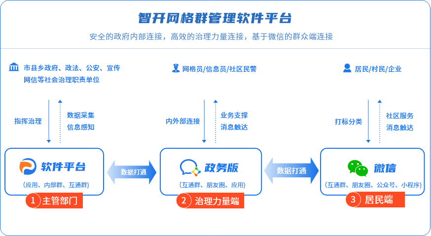 太和县刘元社区采用智开网格群管理平台就较好的解决了基层社区治理的