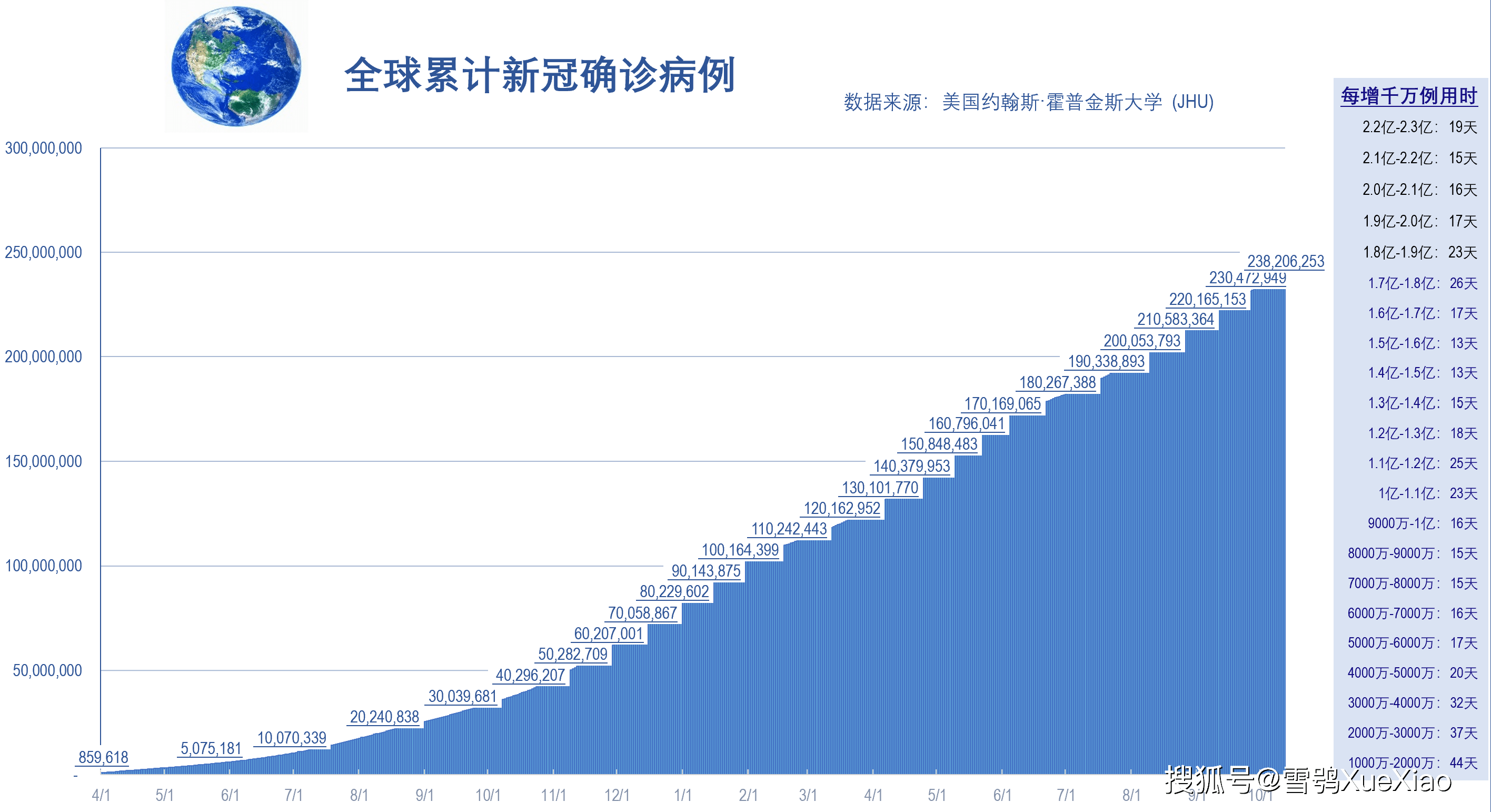 按联合国人口基金会统计全球人口约78亿190万计算,全球新冠疫情单位