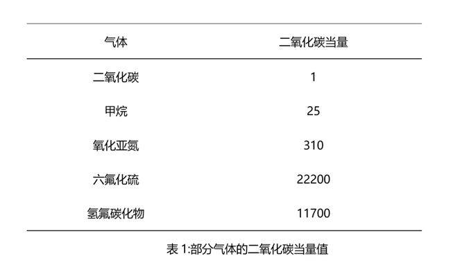 联合国政府间气候变化专门委员会(ipcc)提出了 二氧化碳当量(co2e)这