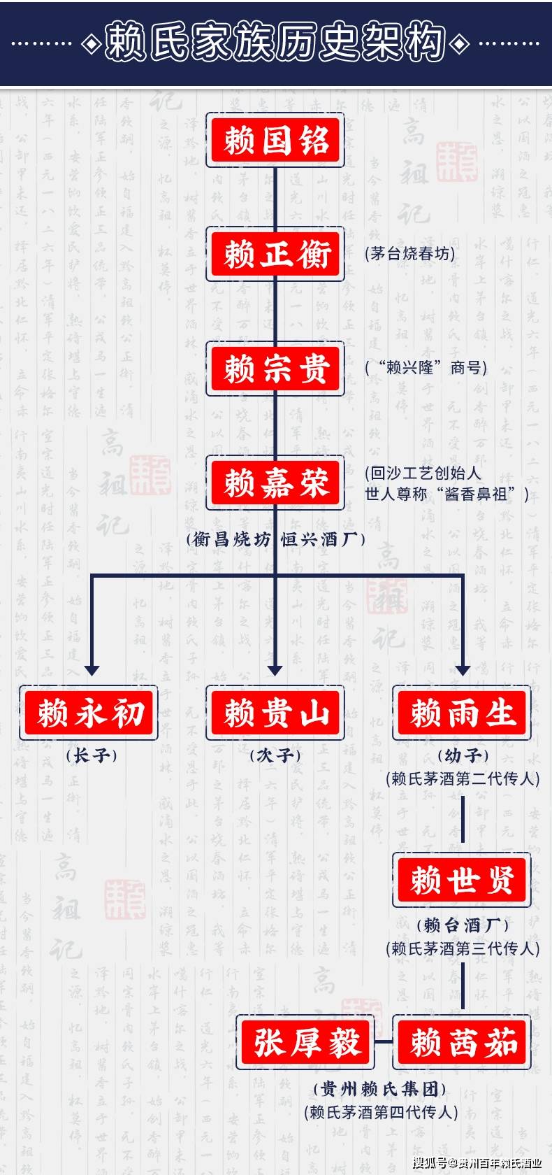 195年来,与"赖茅"酒同宗同源是我们的根基,运用赖氏家族百年传承下来