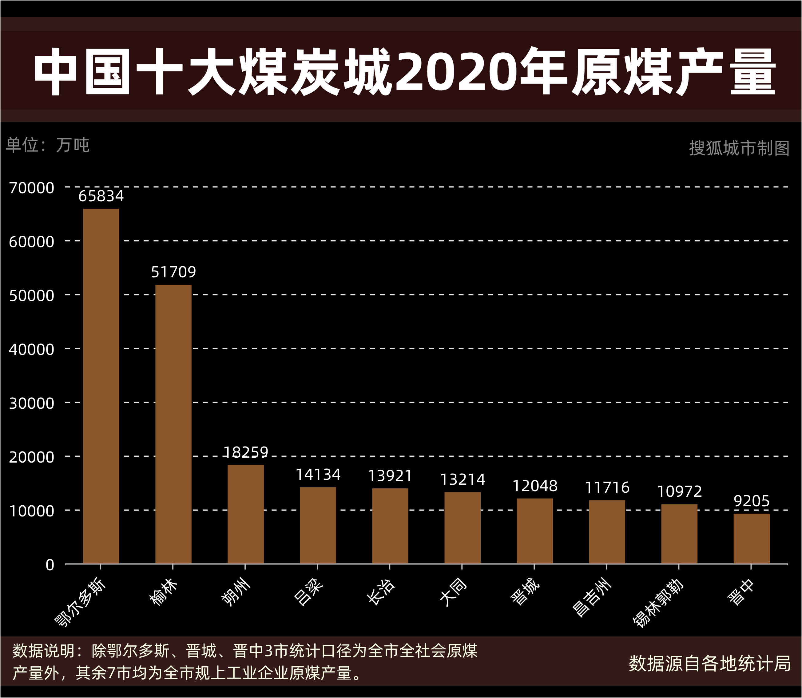 中国十大煤炭城2020年原煤产量/搜狐城市制图