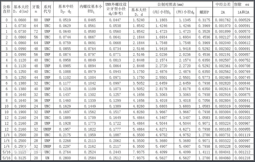 unc:统一粗牙螺纹.