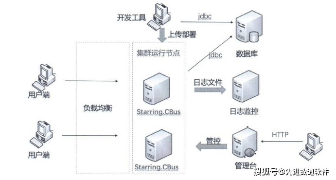 starring环境部署图未来,先进数通还将在国产化自主可控领域持续发力