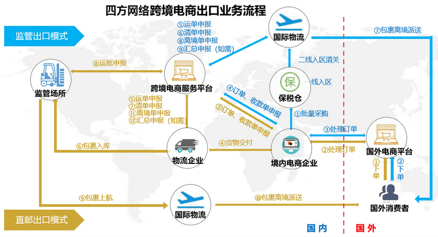 并采用"清单核放,汇总统计"模式办理通关手续的电子商务零售进出口