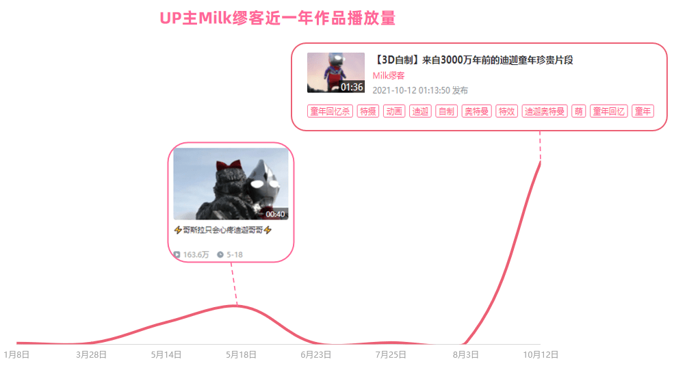 怀旧ip带来的强影响力和高互动量让up主milk缪客开始尝试更多奥特曼