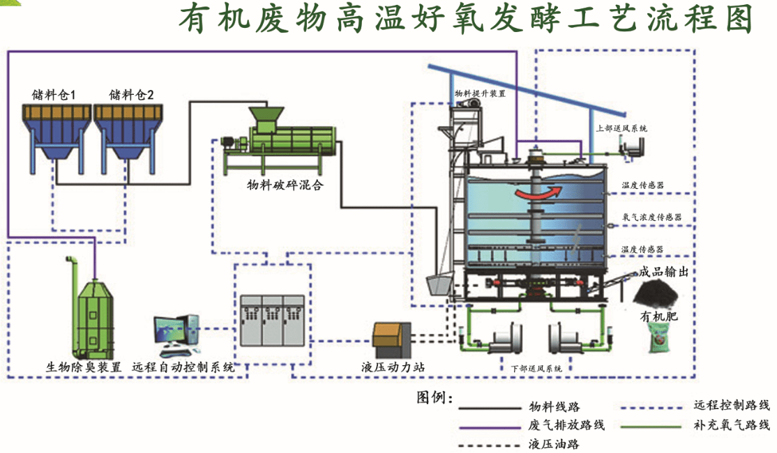 有机废弃物高温好氧发酵工艺流程图河南建丰