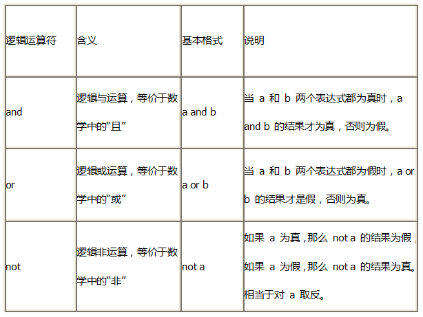 什么是python逻辑运算符?逻辑运算符有哪些?