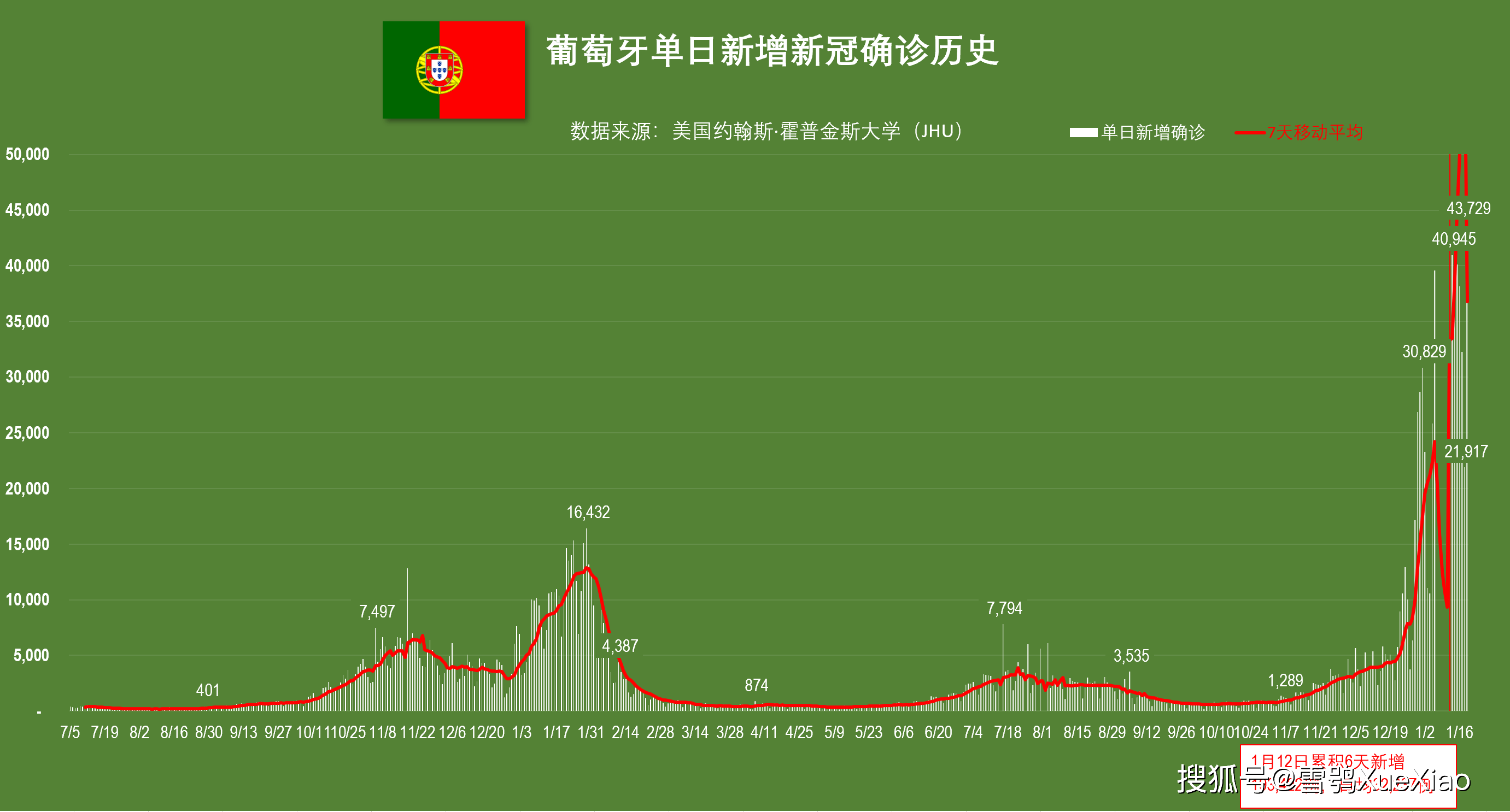 葡萄牙日增确诊4.3万例,历史纪录.俄罗斯日增确诊继续攀升到近3.