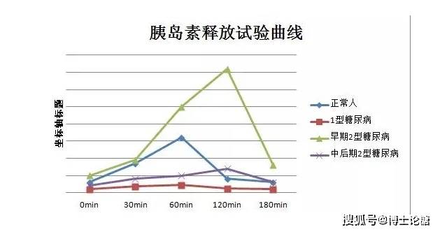成年人空腹胰岛素参考水平在5～20μu/ml,其胰岛素分泌常与血糖值呈