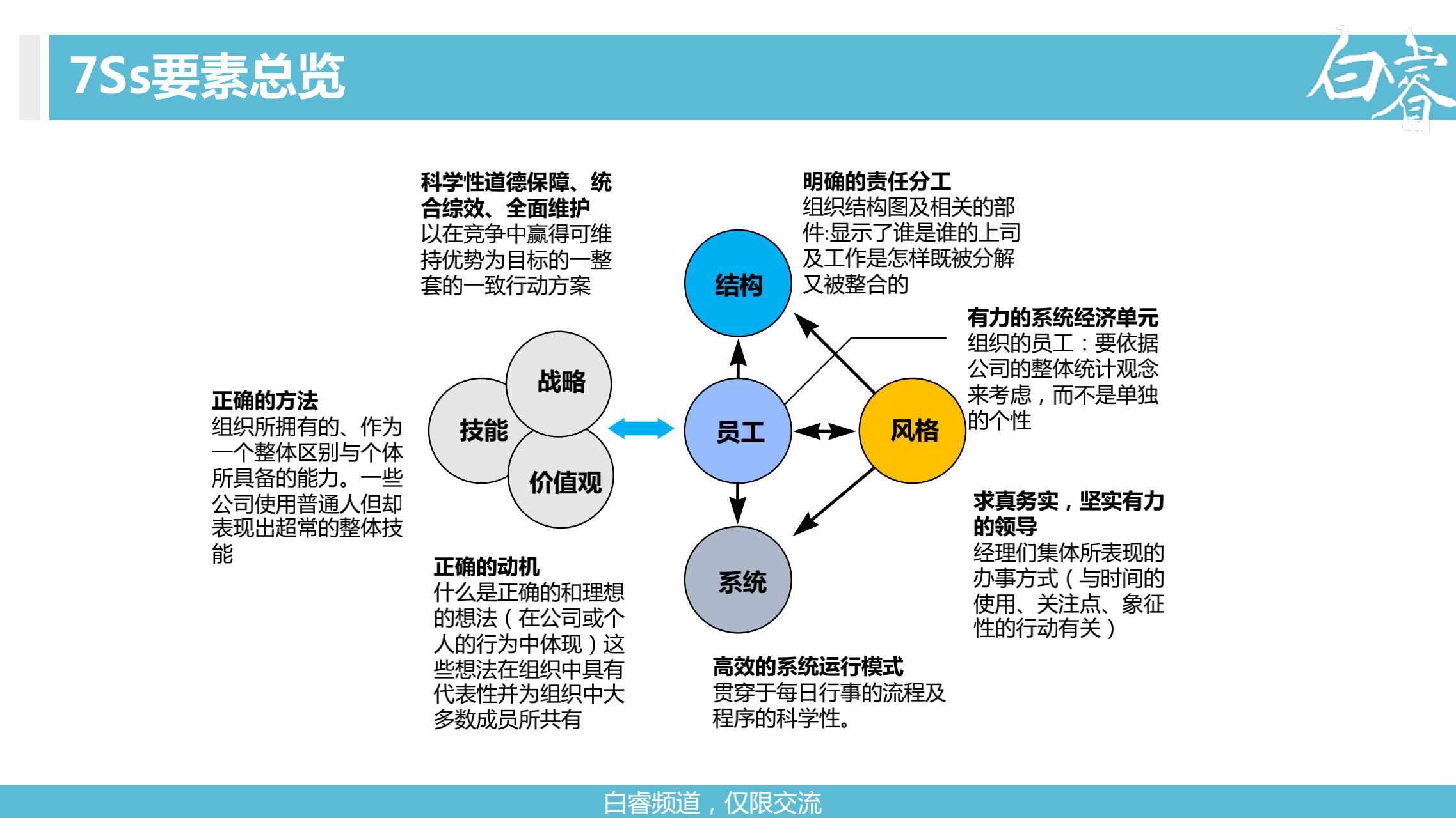 白睿解读麦肯锡7s模型