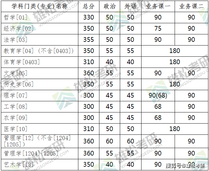 吉林大学2021年研究生复试基本分数线汇总表