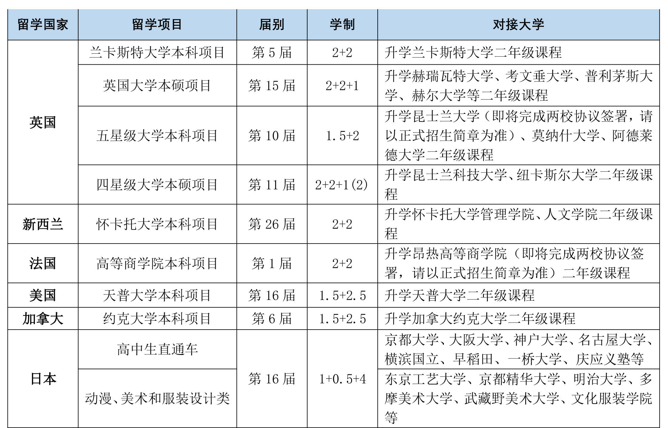 上外海外合作学院澳洲五星级大学1.5 2本科留学项目吗