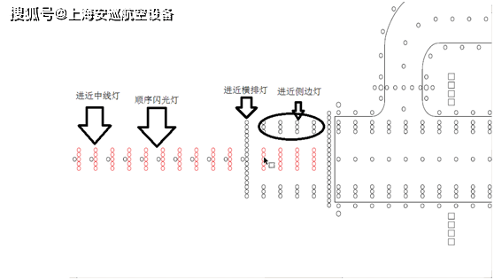 (白光)等效光强图进近灯光系统中侧边灯(红光)等效光强图机场照片示意