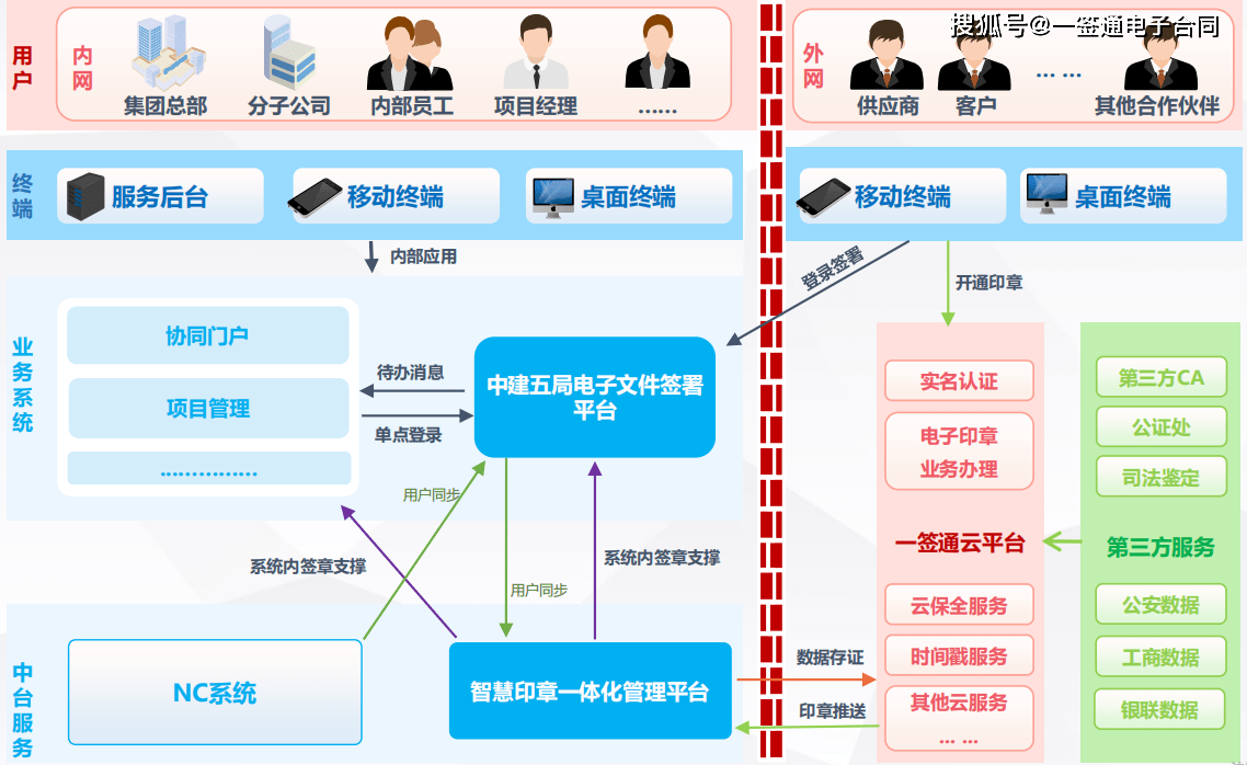 实现电子公文,业务资料,审批流程的电子签章安全管控体系,通过与中建