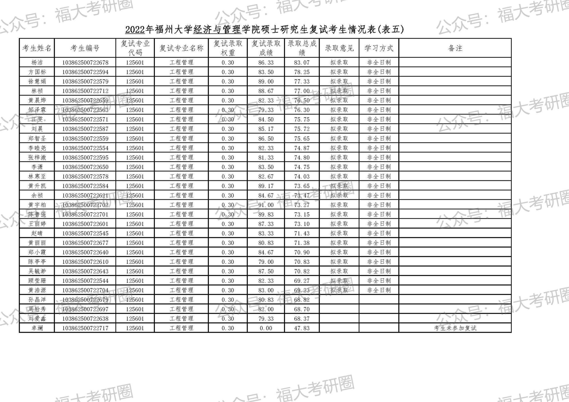 学院硕士研究生复试考生情况公示(工程管理)_体检_总成绩_咨询电话