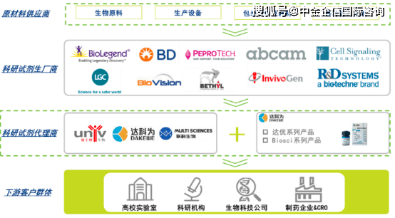 从产业链来看,生命科学研究试剂行业的上游主要包括提供生物制品原料