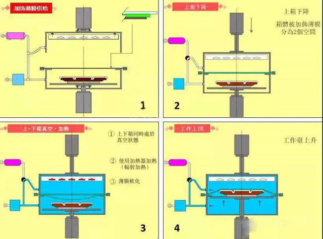 高压成型机整机锁模系统采用下直压式油压缸结构,锁模快速平稳,低能耗