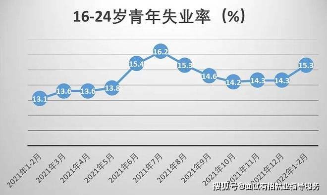 来看一组数据,根据2021年国内全年全国城镇调查失业率中,以应届毕业生