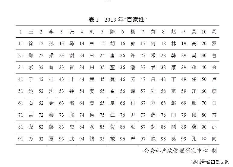 田氏文化田姓在全国及河南陕西百家姓排名是多少田姓人口哪个省最多