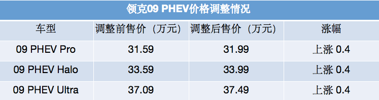 不涉及纯燃油车领克全系phev车型调价方案出炉最高上涨4000元