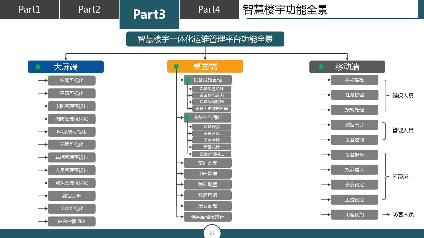 智慧楼宇一体化运维管理平台方案