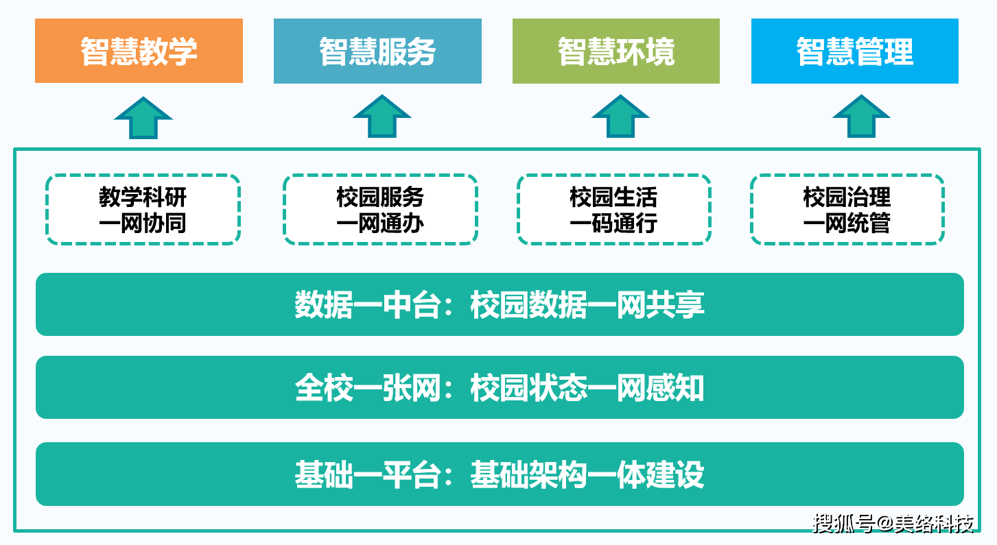 平台驱动应用为王生态融合数字化校园30解决方案助力智慧校园建设