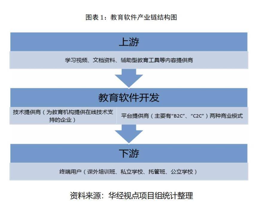 教育软件产业链及全球教育信息化行业市场规模统计_发展_中国_辅助