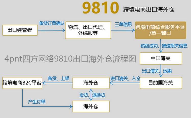 首单落地安庆市跨境电商出口海外仓9810业务通关放行