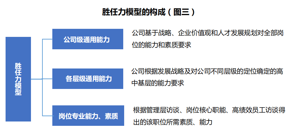 企业如何构建岗位胜任力模型以营销类岗位为例的建模及应用