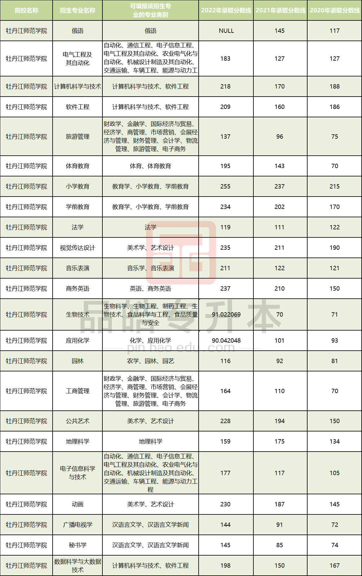 齐齐哈尔医学院分数线图片