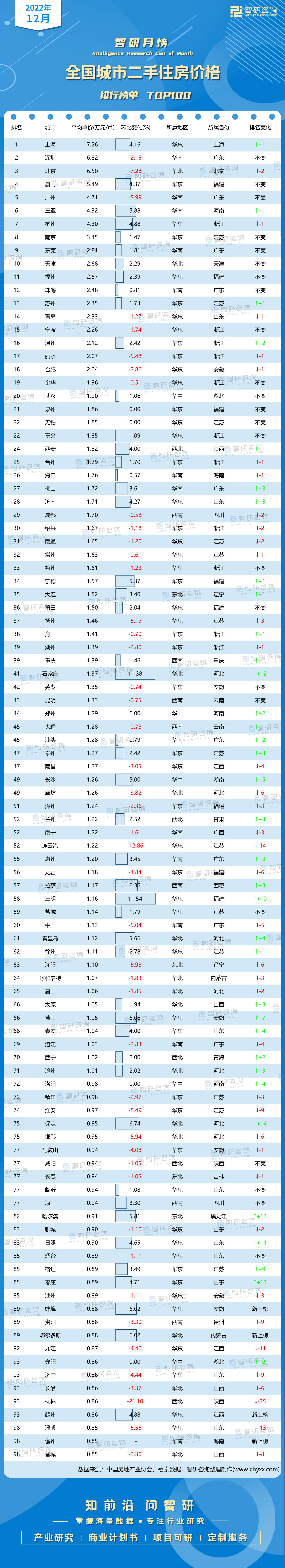 bsport体育2022年12月全国城市二手住房价格排行：上海价格最高71城平均单价超万元㎡(图2)