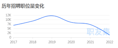 深圳亚马逊运营雇用大减80%！2023求职“地图”来了