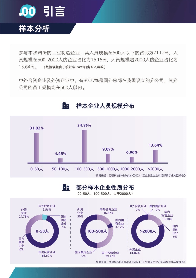 2023工业造造企业市场部数字化转型数据洞察陈述(附下载)