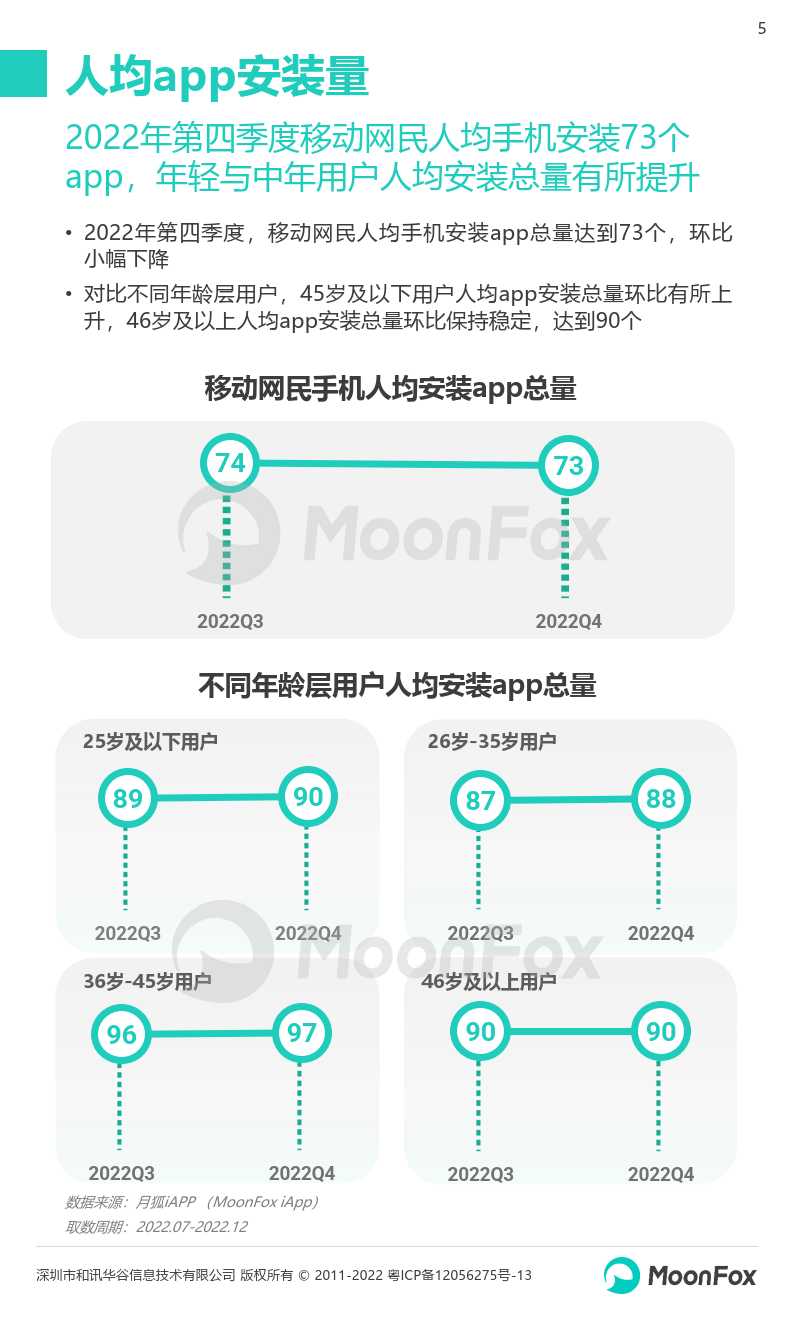 2022年Q4挪动互联网行业数据研究陈述(附下载）