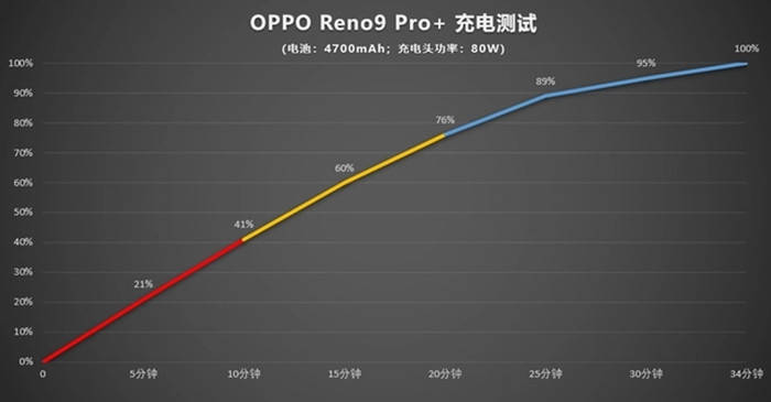 OPPO Reno9 Pro+⣺˸ֵ˫оҲס