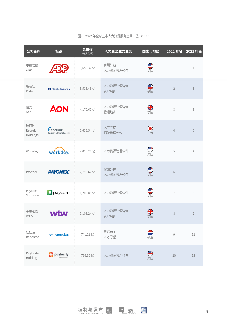 2023全球上市人力资本企业市值研究陈述(附下载)