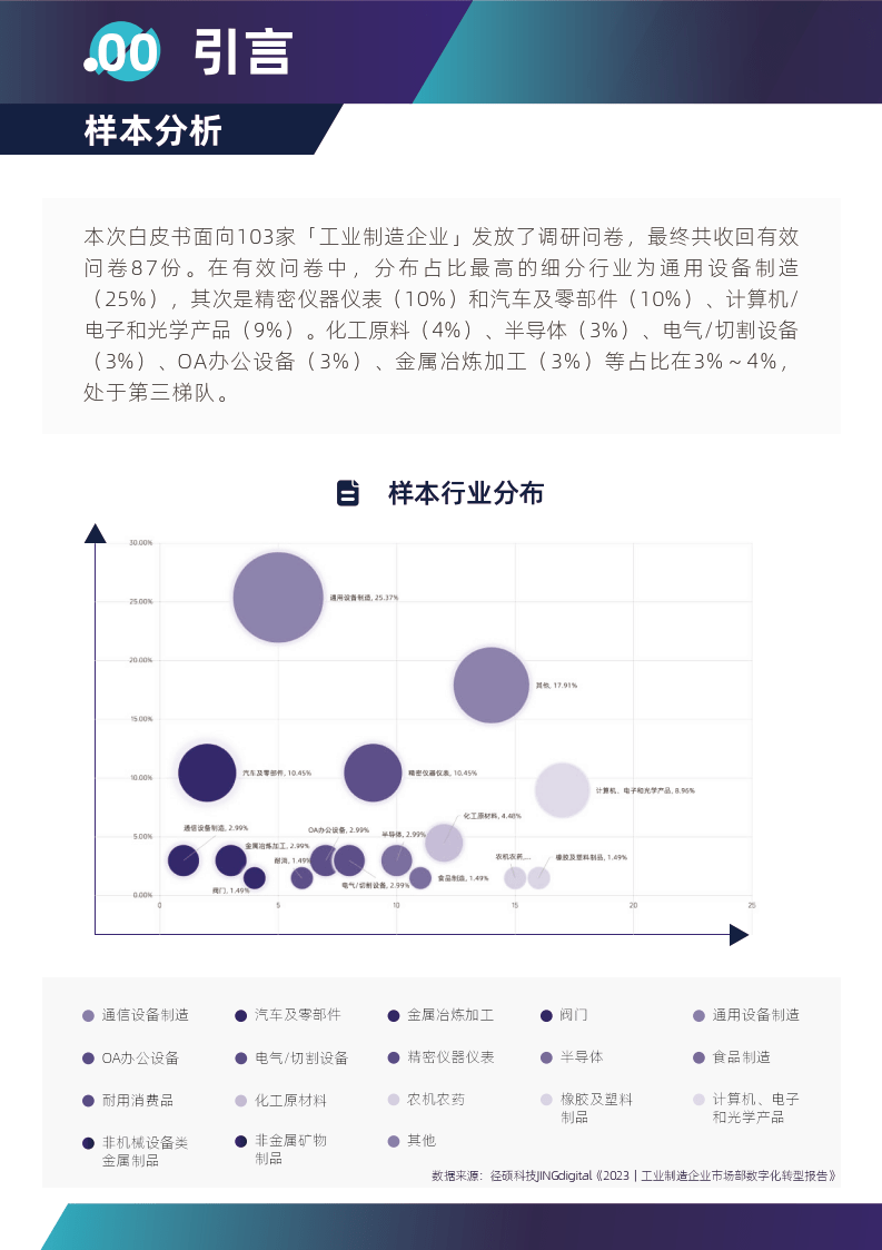 2023工业造造企业市场部数字化转型数据洞察陈述（附下载）