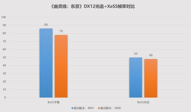 XeSS加持游戏体验晋级！英特尔锐炫A750全新驱动实测