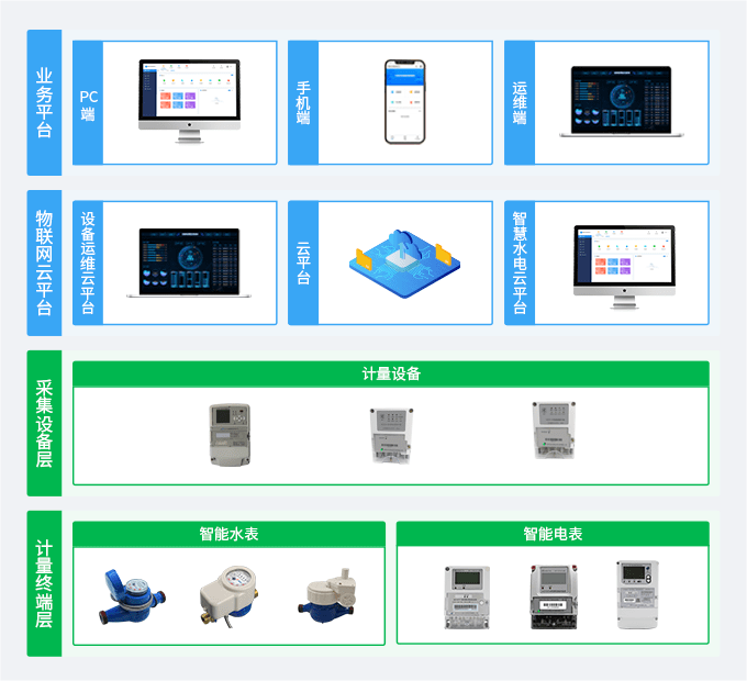 智能电表长途抄表的原理你晓得吗？