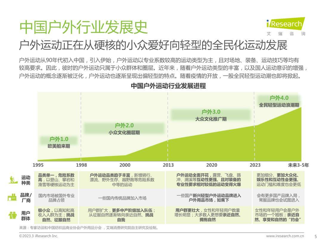 轻量化户外行业白皮书-艾瑞征询（免费下载）