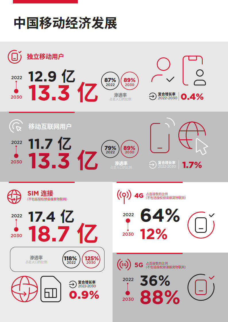 2023年中国挪动经济开展陈述-GSMA（附下载）