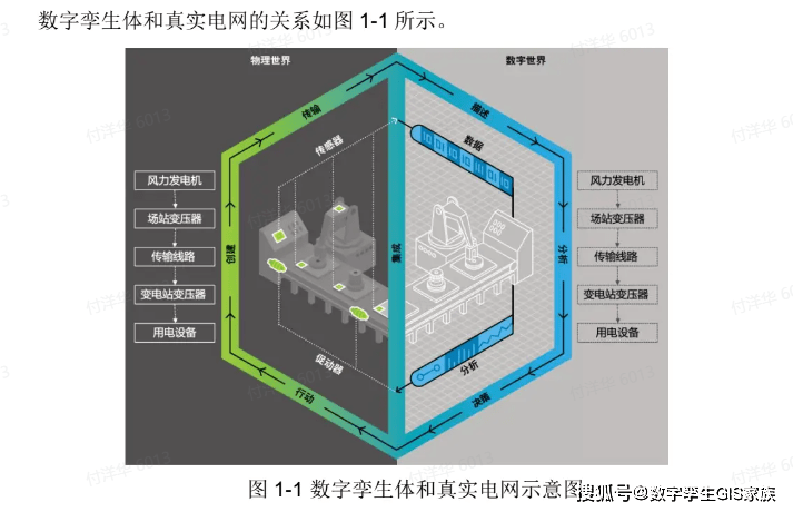 数字孪生体和电网有什么关系?