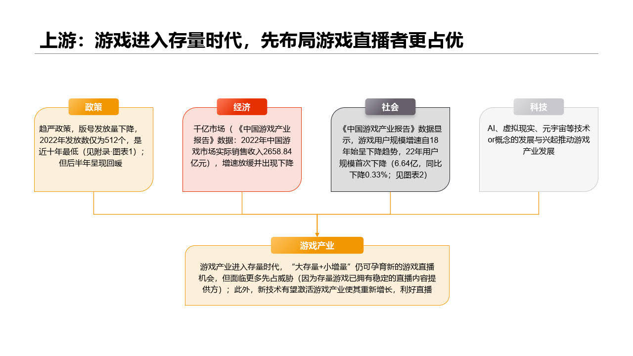 游戏曲播运营行业时机研究(附下载)