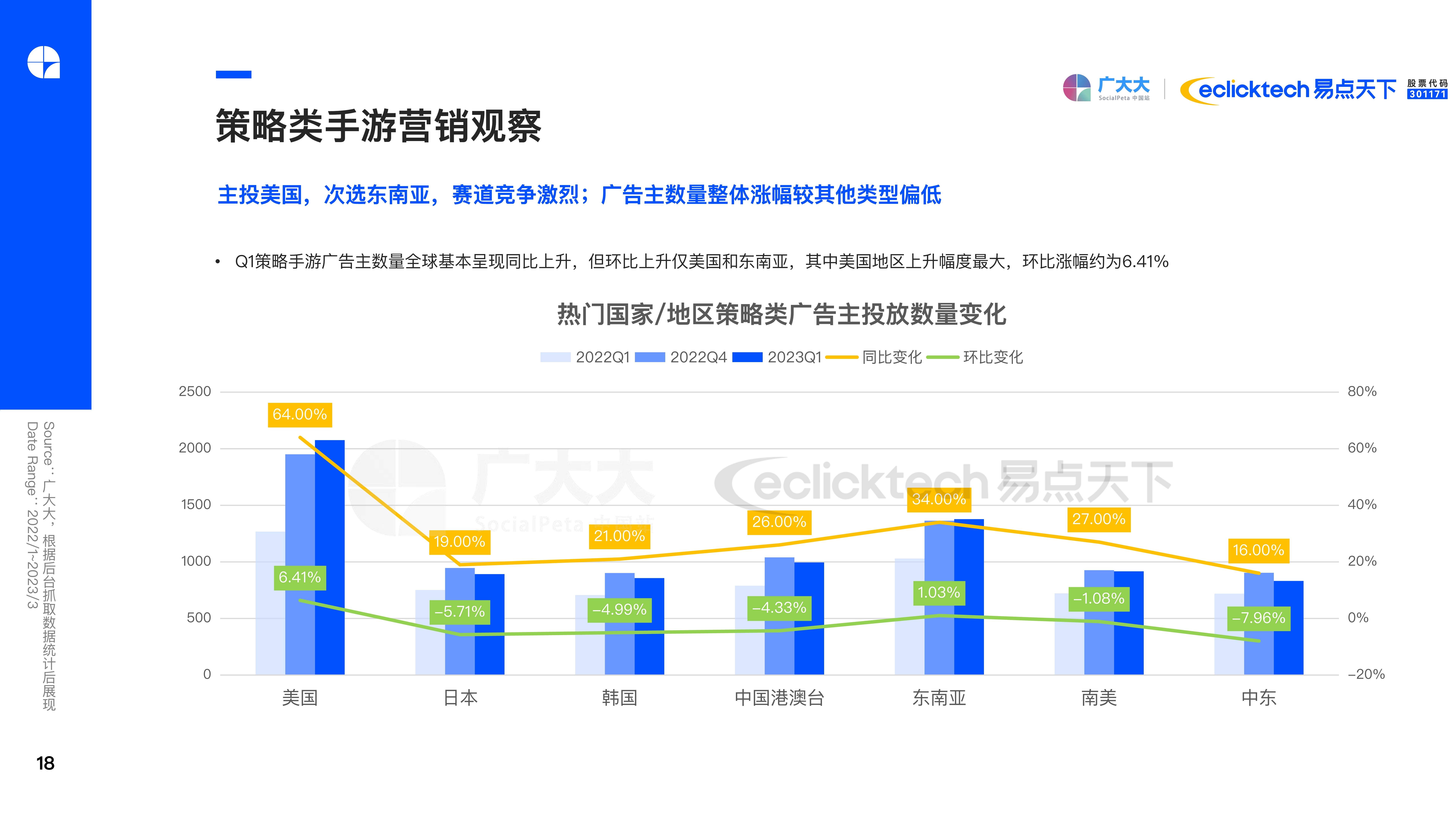 2023Q1全球手游营销陈述