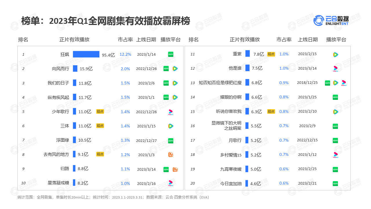 2023年Q1剧集网播表示及用户阐发陈述-云合数据(附下载)