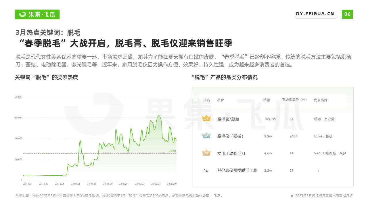 【飞瓜月报】2023年3月短视频及曲播电商营销月报(附下载)